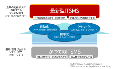 図●最新型ITSMSでシステム部門は企業の利益拡大に貢献できる
