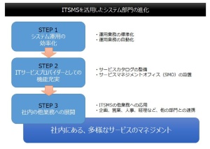 図●ITSMS活用の三つのステップ