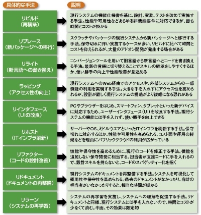 図1●モダナイゼーションにおける各手法の概要