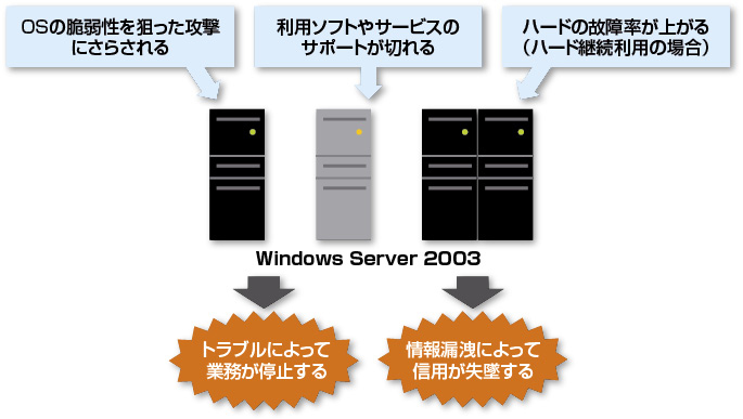 図1●Windows Server 2003を使い続ける3大リスク