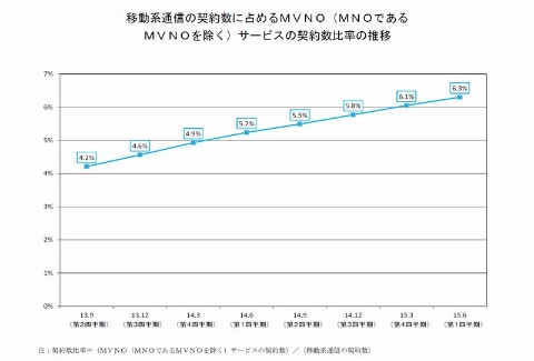 総務省の調査によると2015年6月の時点でMVNOの契約数は、日本の移動系通信契約全体の6.3％でしかなかった。