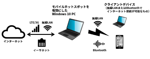 モバイル ホットスポットは、LTE/3G、イーサネット、無線LANによるインターネット接続を、他のデバイス（クライアント）に無線LANまたはBluetoothで提供できる