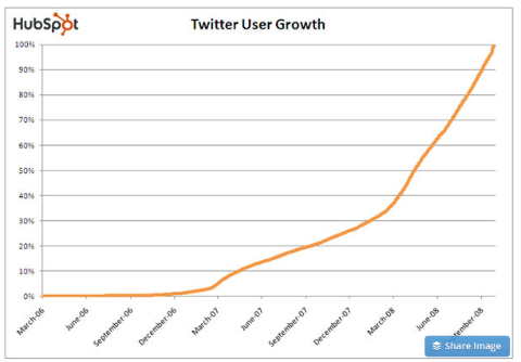 Twitterは、2007年からユーザー数が増え始めている*1