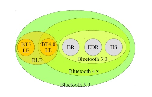 Bluetoothのバージョン同士の関係。「BLE」と「BR/EDR/HS」の間には互換性はない