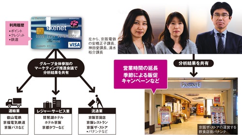 図4 京阪電鉄のグループ間でのデータ活用