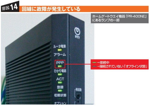 図18　外部回線に接続できていない状態を確認する方法の一つは、インターネット接続用機器が備えるランプを確認すること。NTTが提供するFTTHサービスの場合、「ホームゲートウエイ」と呼ぶ機器が備える「PPP」ランプを見るとよい