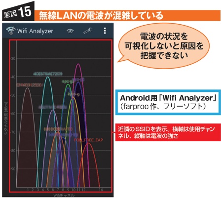 図2　無線LANが遅くなるトラブルを解決するには、まず無線LANのチャンネル使用状況をツールでチェックするとよい