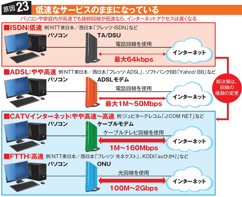 遅い 3 そもそもインターネット回線が遅い 日経クロステック Active 遅い 3 そもそもインターネット回線が遅い 日経クロステック Active