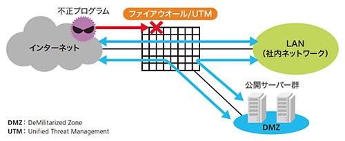図1-1●インターネットと社内ネットワークの境目に設置するファイアウオール