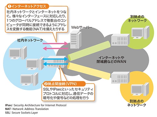 図3-1●WANと社内ネットワークをつなぐルーター