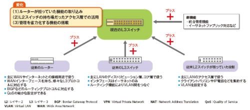 図1●企業におけるL3スイッチの機能や役割が広がりつつある