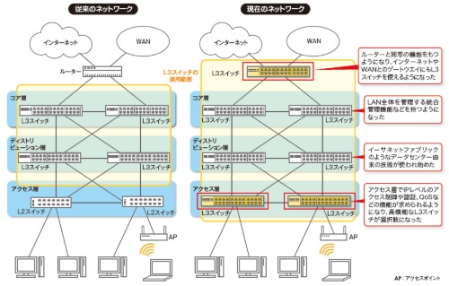 図2●企業ネットワークでのL3スイッチの利用範囲が拡大している