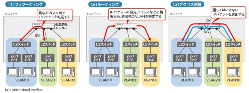 図4●L3スイッチの3つの基本機能