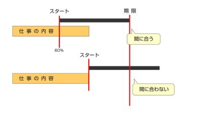 図1●60％見切り発進仕事で、期限がタイトな仕事でも完成度を落とすことなく乗り切れる