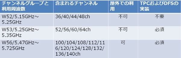 第12回 無線lanが遅くなる原因を考える 6 レーダーなどからの干渉が速度に与える影響 日経クロステック Active