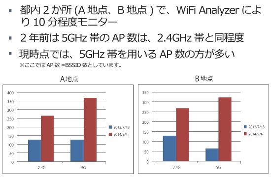 図1●2012年7月と2014年9月に、都内2カ所で周波数帯ごとのAP数を測定した結果を比較。現時点では5GHz帯を用いるAPの方が多いことが分かった