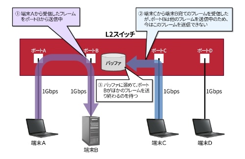 図1●バッファの概要。複数のポートから同じ宛先のフレームが同時に入力すると、ある時点で出力できるフレームは一つだけなので、残りはバッファされることになる。また、速いリンクスピード（1000BASE-Tなど）から遅いリンクスピード（10BASE-Tなど）に送信する場合にもバッファは必要となる