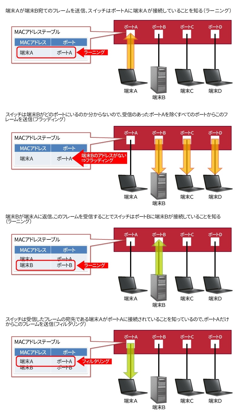 第4回 L2スイッチの徹底研究 4 記憶できる 宛先 の数には上限がある 日経クロステック Active 第4回 L2スイッチの徹底研究 4 記憶できる 宛先 の数には上限がある 日経クロステック Active