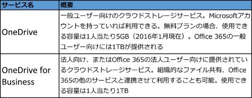 図1●OneDriveとOneDrive for Businessとは異なるサービス。目的によって使い分けが必要になる