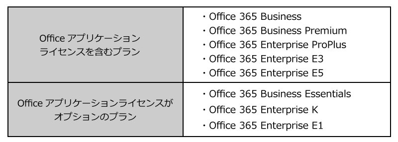 表1●Office 365はプランによってはOfficeアプリケーションのライセンスを含んでいる。Office 365 Businessファミリーのプランで使用できるOfficeアプリケーションは、Excel、Word、PowerPoint、Outlook、OneNote だ。Office 365 Enterpriseファミリーのプランでは、AccessとSkype for Businessも含まれる