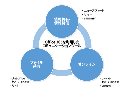 図1●Office 365のコミュニケーションツールを使えば、社内の情報発信や情報共有もとりやすくなる