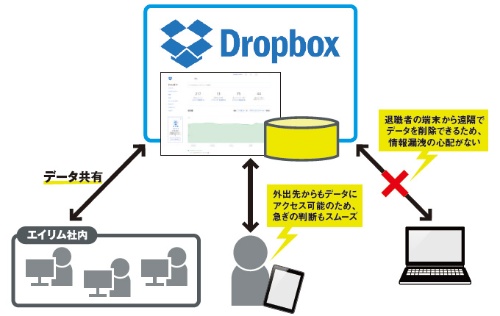 図2●システム部による管理下で「Dropbox」を本格導入したエイリム
