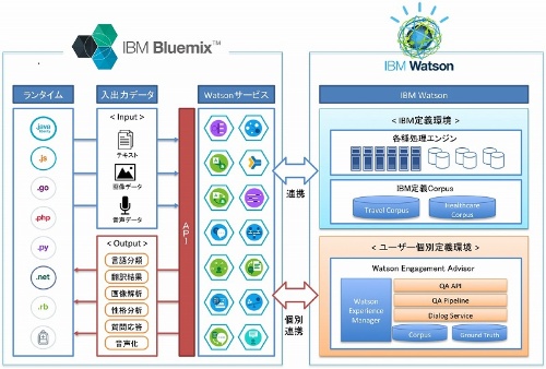 3 Bluemixとwatsonの全貌を知る 日経クロステック Active