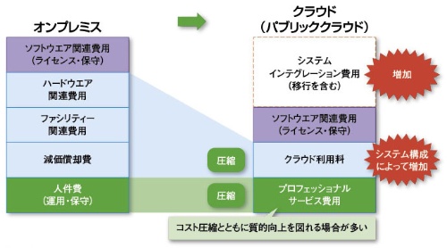 図1●オンプレミスからクラウドに移行した場合のコスト構造の変化