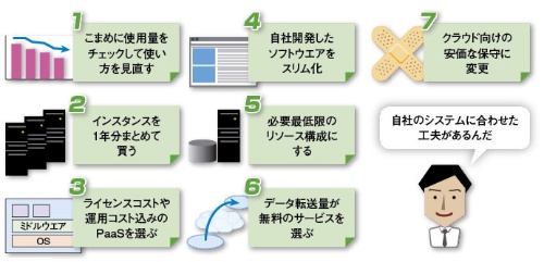 図1●クラウドコストを削減した7事例 