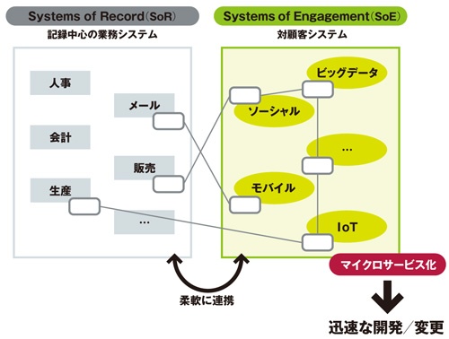 図11 マイクロサービスの企業情報システム開発への適用例