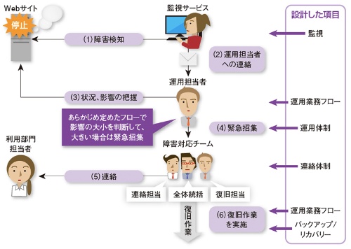 図1●リクルートテクノロジーズで実施している障害対応