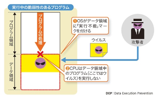図6-1●バッファーオーバーフロー攻撃を防ぐ「データ実行防止（DEP）」の仕組み