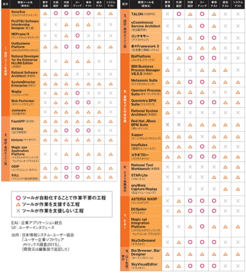 表1 日本情報システム・ユーザー協会による超高速開発ツールの一覧