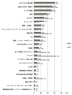 図1●男女別、高校1、2年生のお金の使い道