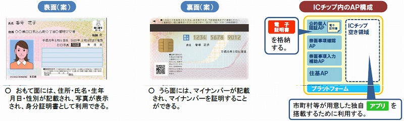 図●個人番号カードの様式。公的個人認証サービスは、ICチップ中の公的個人認証AP（アプリ）を通じて提供される（出典：総務省）