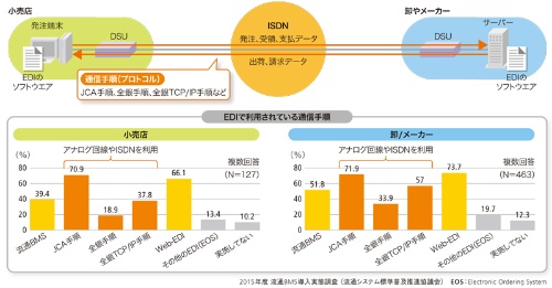 図1●受発注の電子データ交換（EDI）でも利用されている