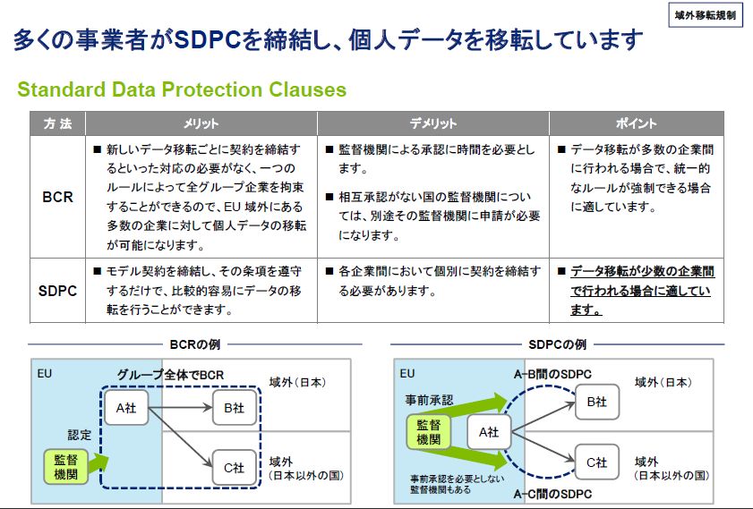 図1●欧州から日本に個人データを送るのに必要となる「標準契約条項」（SCCもしくはSDPC）、「拘束的企業準則」（BCR）