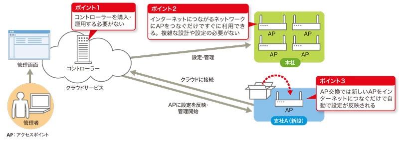 無線LANをクラウドから管理 導入はLANケーブルにつなぐだけ  日経