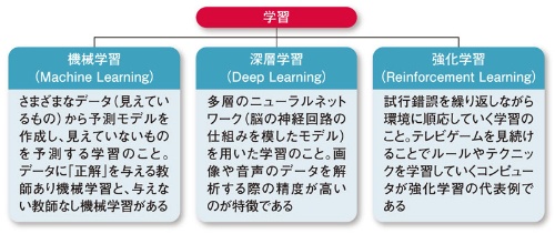 図A●人工知能における「学習」の分類