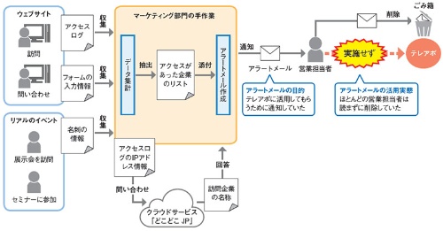 Hde メールリストの ごみ箱直行 を脱し 商談化件数が2 5倍 Btobデジタルマーケティン 日経 Xtech Active