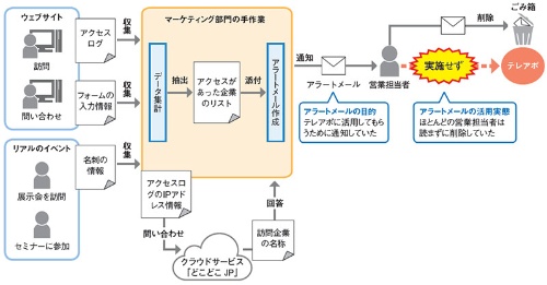 図1●マーケティングオートメーションツールを導入する前の課題