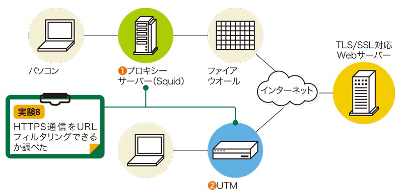 Sslでurlフィルタリングは機能するか 日経クロステック Active