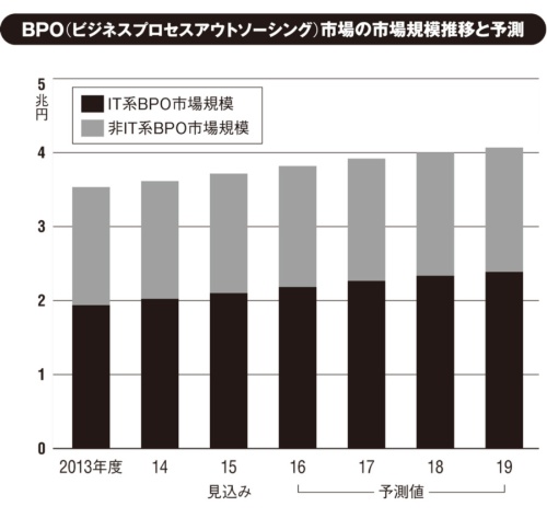 出所：矢野経済研究所「BPO（ビジネスプロセスアウトソーシング）市場に関する調査結果 2015」、2015年8～11月調査