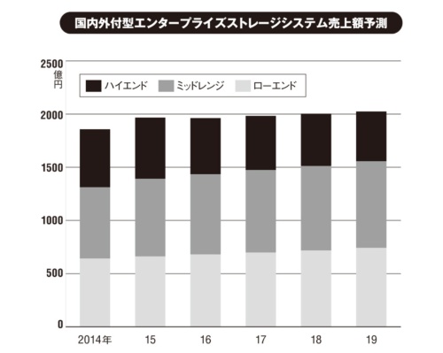 出所：IDC Japan「国内外付型エンタープライズストレージ市場予測」、2015年12月14日発表