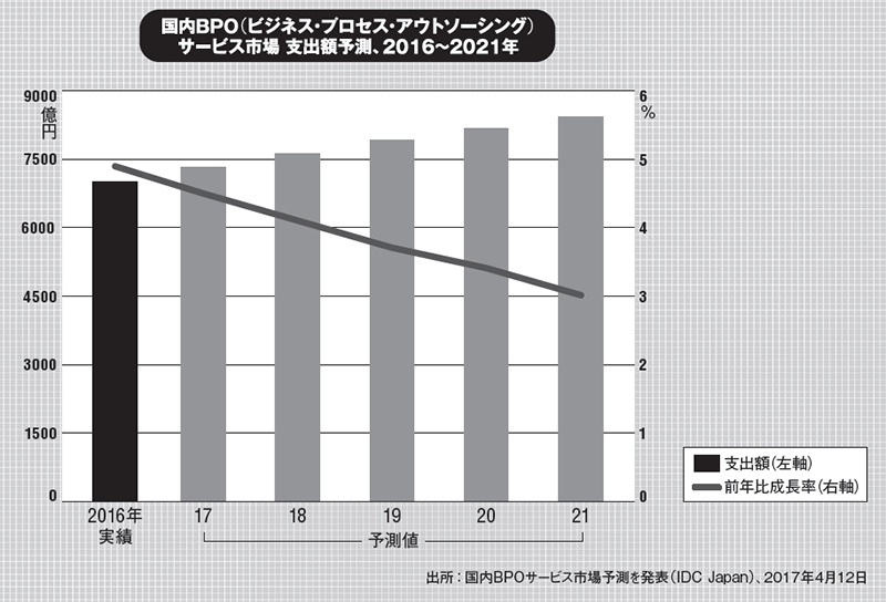 Bpo市場は2021年まで3 7 成長 人材不足やデジタル化で市場拡大 日経クロステック Active