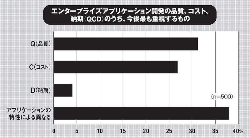 アプリ開発のqcdを 特性で決める が4割 品質重視とコスト重視が納期重視を上回る 日経クロステック Active