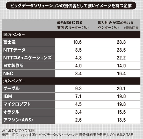 ビッグデータのベンダー 最も印象的なのは富士通 日経クロステック Active