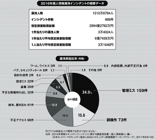 16年は1500万人超の個人情報が漏洩 10人以下の事故の 報告 が減少 日経クロステック Active