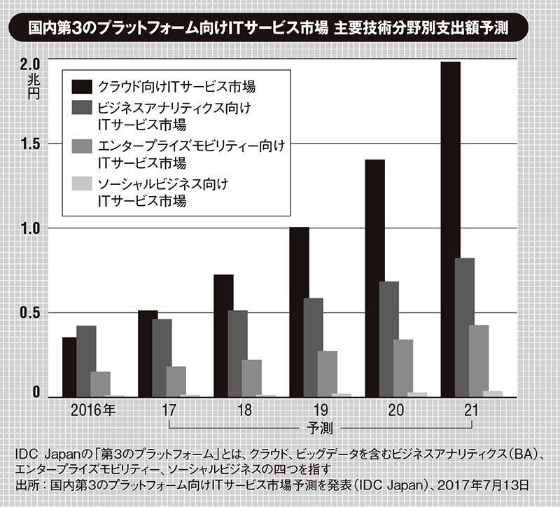 第3のプラットフォーム Itサービス市場3兆円へ 日経クロステック Active