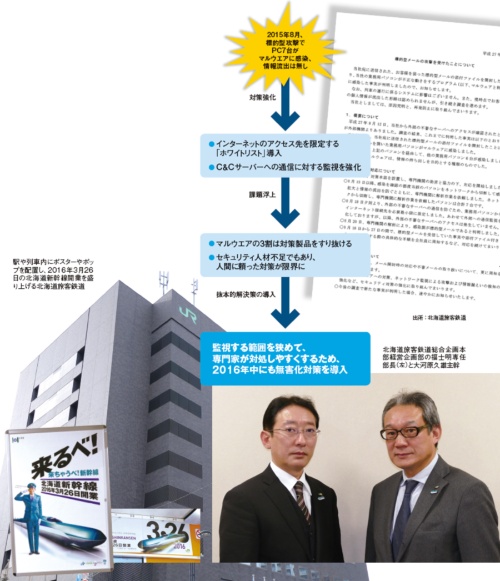 図3 北海道旅客鉄道（JR北海道）が無害化対策を導入する経緯